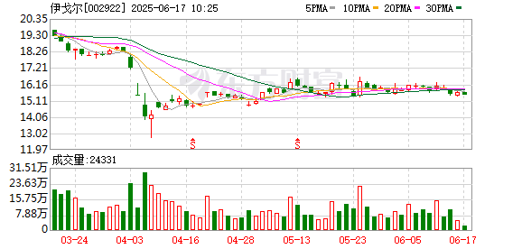 康乾配资 伊戈尔：近年新建成安徽淮南基地、马来西亚基地、泰国基地等陆续投产，美国基地、墨西哥基地建设有序推进