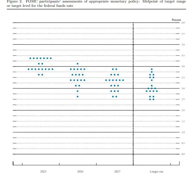 利率点阵图(资料来源:美联储)