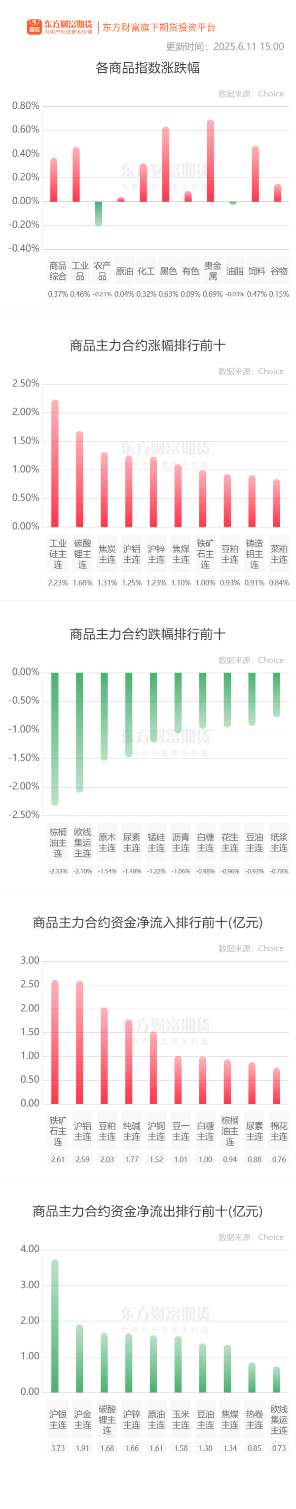 宏源证券 期市收评 | 商品期货多数上涨 棕榈油领跌期市