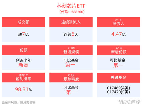 中岩投资 国产芯片重磅上新，科创芯片ETF(588200)连续6天净流入，近一周规模增长同类第一