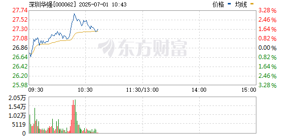 散户配资 华为海思概念股拉升 深圳华强涨停