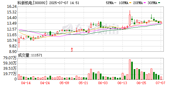 永利配资 科新机电：目前再融资募投项目的部分车间实现了投产，其余还在建设中