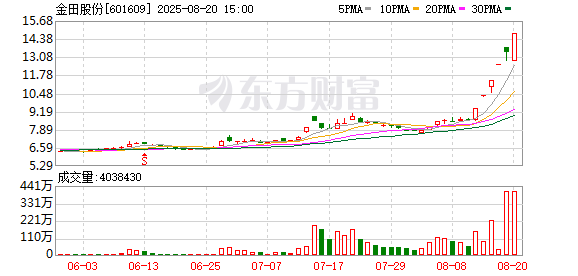 实倍网 金田股份振幅15.23%，沪股通龙虎榜上买入2.31亿元，卖出1.55亿元